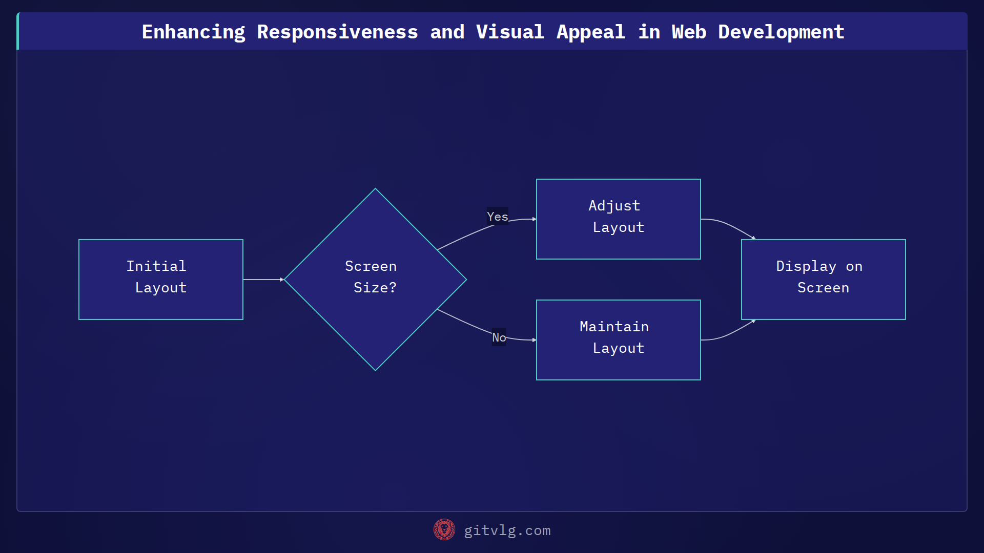Enhancing Responsiveness and Visual Appeal in Web Development