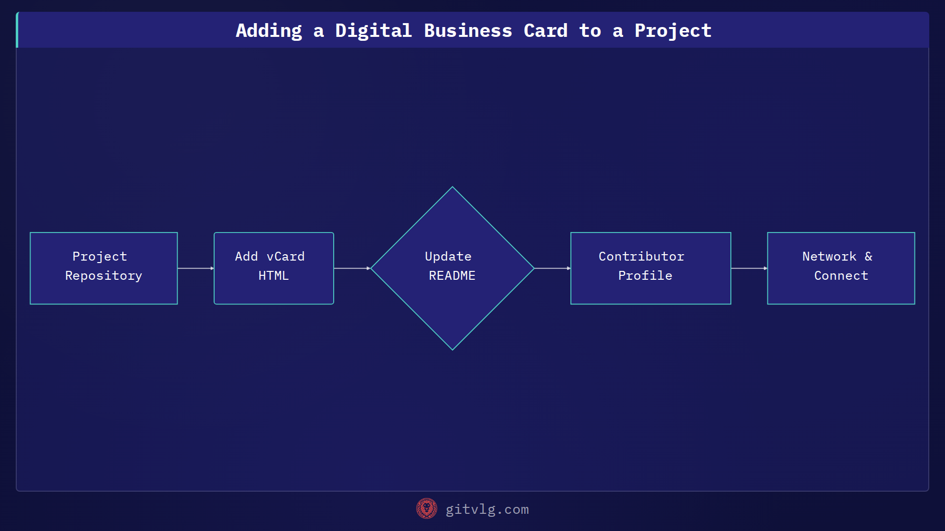 Adding a Digital Business Card to a Project