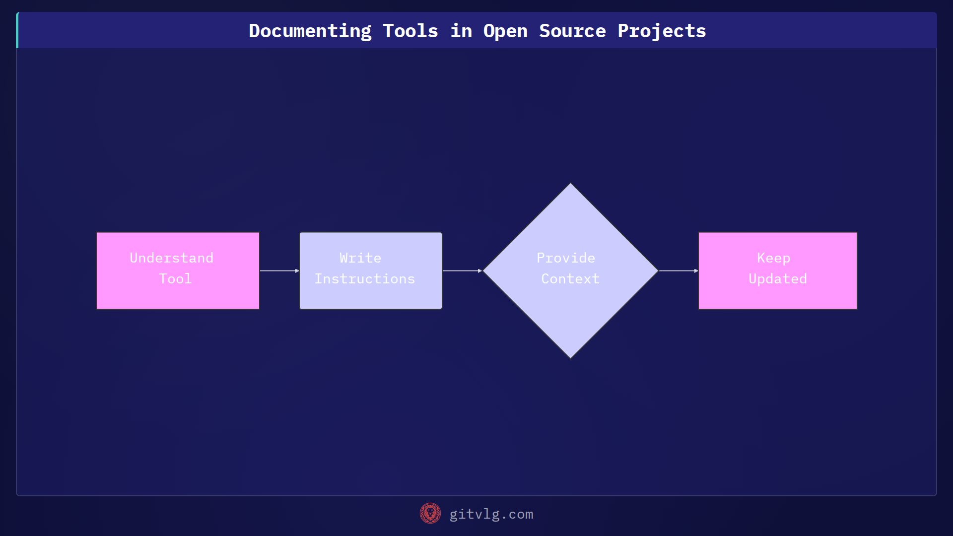 Documenting Tools in Open Source Projects