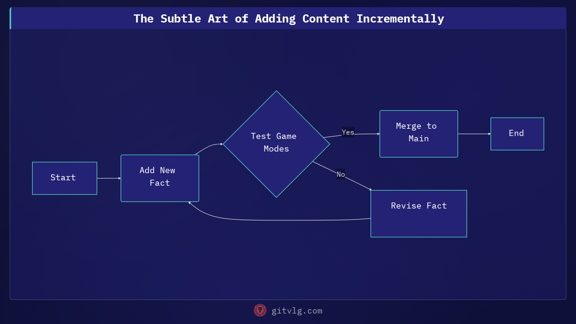 The Subtle Art of Adding Content Incrementally