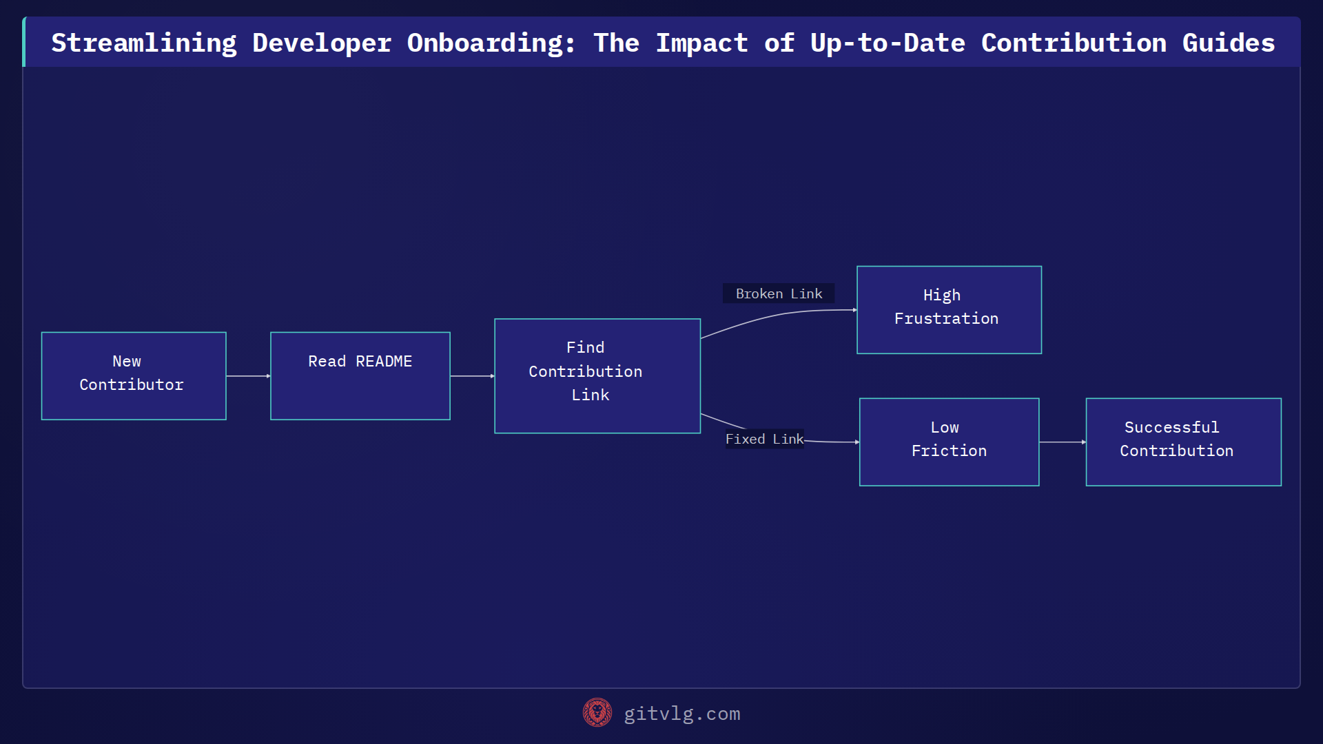 Streamlining Developer Onboarding: The Impact of Up-to-Date Contribution Guides