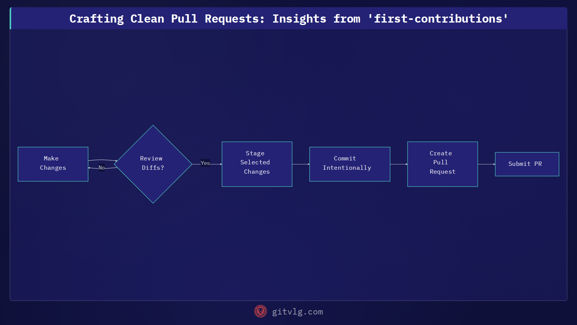 Crafting Clean Pull Requests: Insights from 'first-contributions'