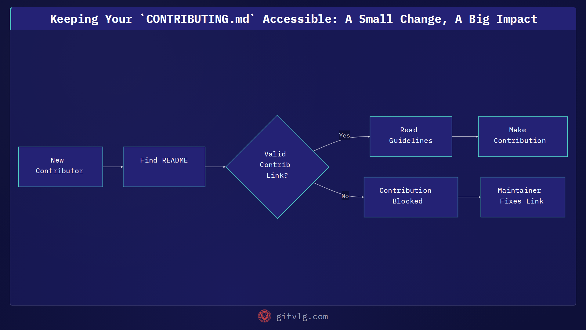 Keeping Your `CONTRIBUTING.md` Accessible: A Small Change, A Big Impact