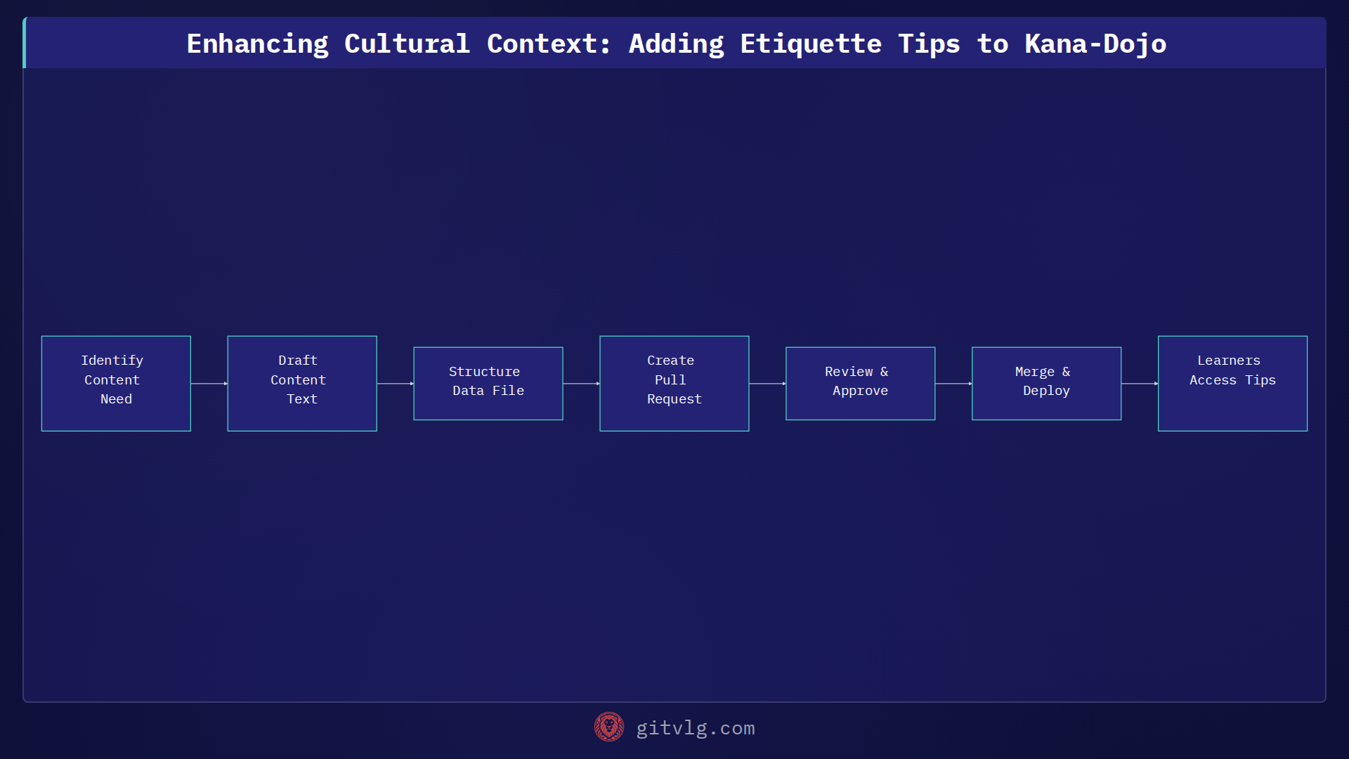 Enhancing Cultural Context: Adding Etiquette Tips to Kana-Dojo