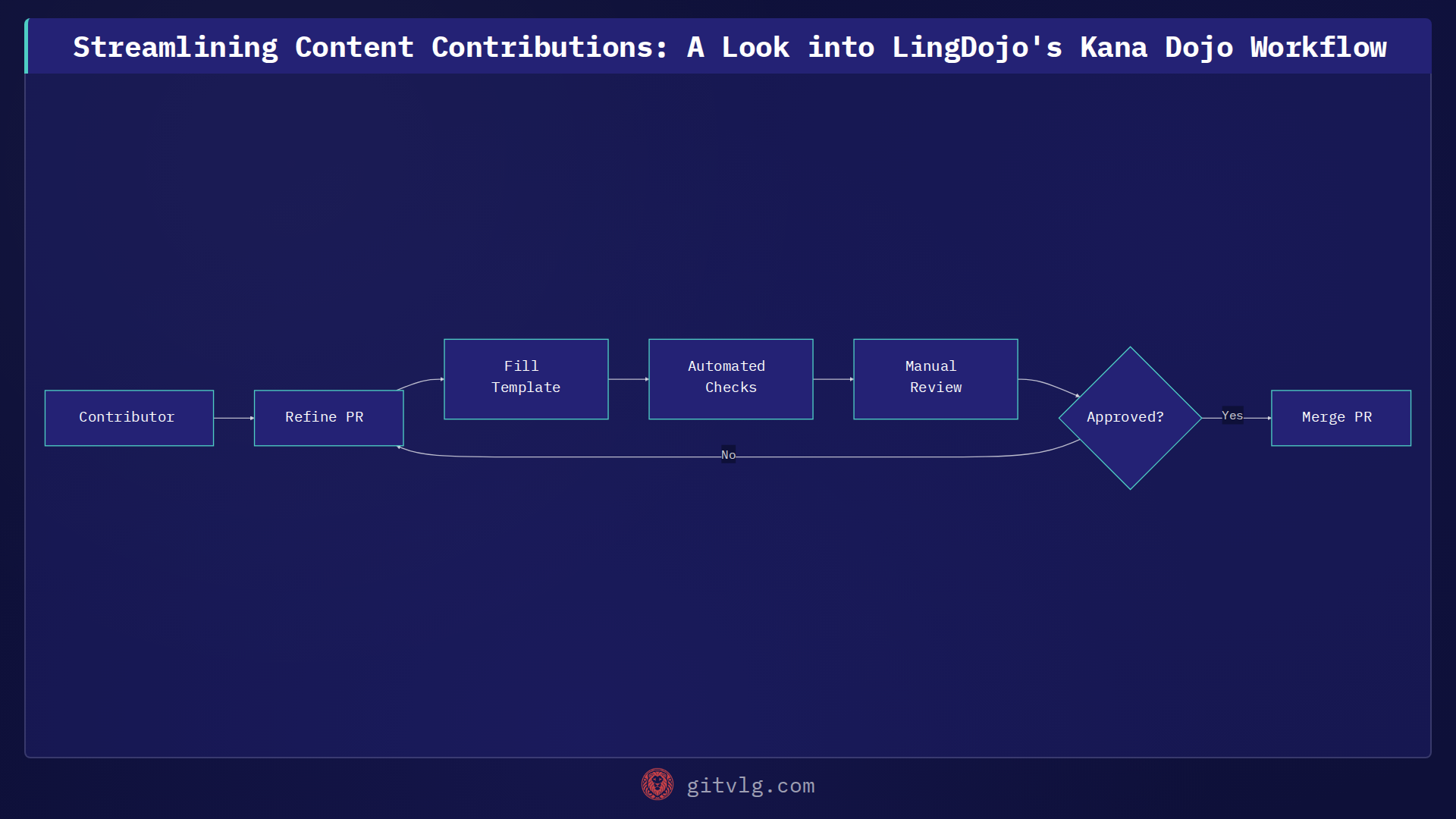 Streamlining Content Contributions: A Look into LingDojo's Kana Dojo Workflow
